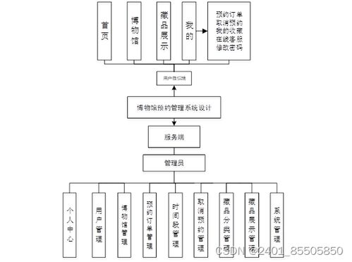 基于SpringBoot的博物館預約管理系統(tǒng)設(shè)計與實現(xiàn)
