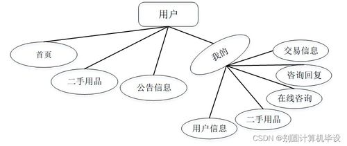 高校師生二手用品交易系統(tǒng)設(shè)計(jì)與實(shí)現(xiàn)——基于SSM框架的計(jì)算機(jī)系統(tǒng)服務(wù)